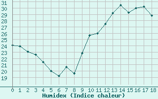 Courbe de l'humidex pour Agde (34)