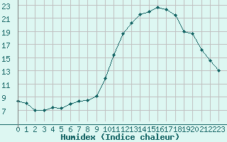 Courbe de l'humidex pour Nantes (44)