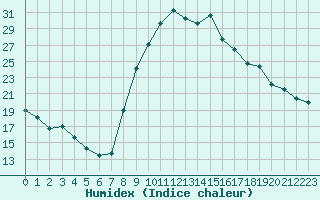 Courbe de l'humidex pour Saint-Philbert-de-Grand-Lieu (44)