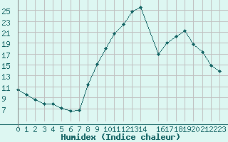 Courbe de l'humidex pour Recoubeau (26)