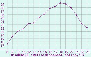 Courbe du refroidissement olien pour Valence d