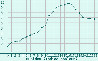 Courbe de l'humidex pour Amur (79)