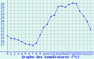 Courbe de tempratures pour Sgur-le-Chteau (19)