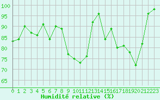 Courbe de l'humidit relative pour Saint-Yrieix-le-Djalat (19)