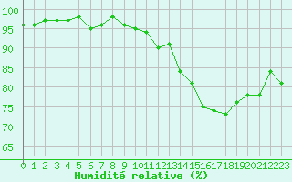 Courbe de l'humidit relative pour Courcouronnes (91)