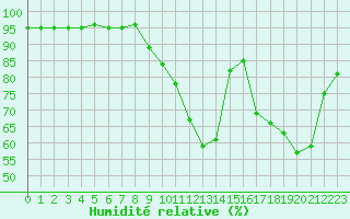 Courbe de l'humidit relative pour Brive-Laroche (19)