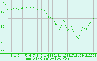 Courbe de l'humidit relative pour Bourges (18)
