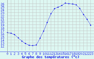 Courbe de tempratures pour Chailles (41)