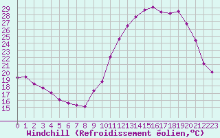 Courbe du refroidissement olien pour Lhospitalet (46)