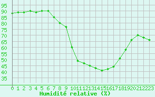 Courbe de l'humidit relative pour Gjilan (Kosovo)