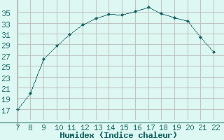 Courbe de l'humidex pour Trets (13)