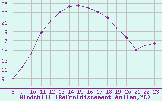 Courbe du refroidissement olien pour Trets (13)