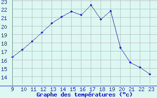 Courbe de tempratures pour San Chierlo (It)