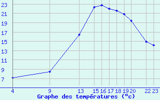 Courbe de tempratures pour Marseille - Saint-Loup (13)