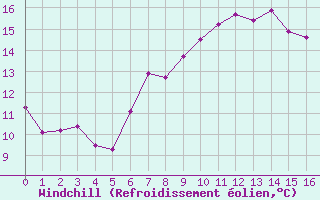 Courbe du refroidissement olien pour Douzens (11)