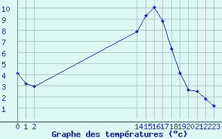 Courbe de tempratures pour Saint-Nazaire-d