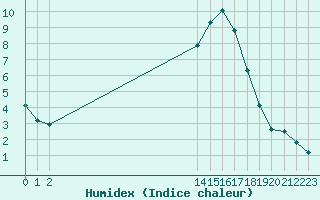 Courbe de l'humidex pour Saint-Nazaire-d'Aude (11)