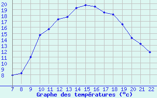 Courbe de tempratures pour Doissat (24)