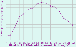 Courbe du refroidissement olien pour Doissat (24)