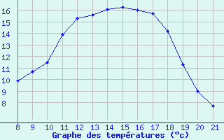 Courbe de tempratures pour Trets (13)