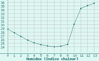 Courbe de l'humidex pour Perpignan Moulin  Vent (66)