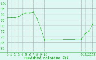 Courbe de l'humidit relative pour Dieppe (76)