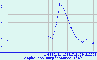 Courbe de tempratures pour San Chierlo (It)