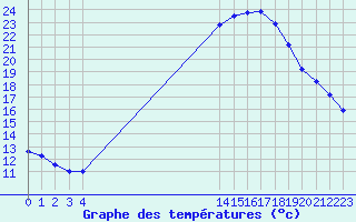 Courbe de tempratures pour Boulaide (Lux)