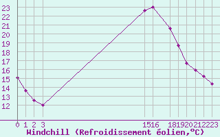 Courbe du refroidissement olien pour Aigrefeuille d