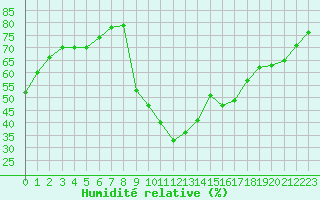 Courbe de l'humidit relative pour Champtercier (04)