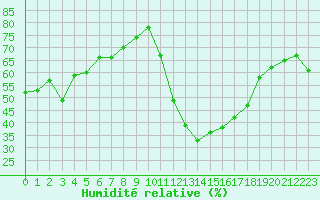 Courbe de l'humidit relative pour Avila - La Colilla (Esp)