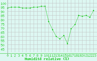 Courbe de l'humidit relative pour Pontoise - Cormeilles (95)