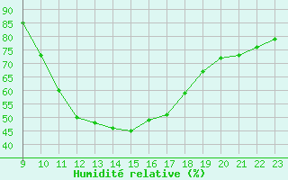 Courbe de l'humidit relative pour Marseille - Saint-Loup (13)
