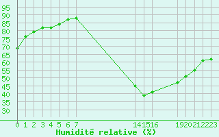 Courbe de l'humidit relative pour Saint-Haon (43)