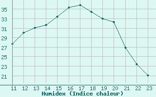 Courbe de l'humidex pour Recoubeau (26)