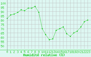 Courbe de l'humidit relative pour Ploeren (56)