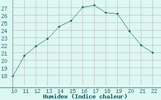 Courbe de l'humidex pour Doissat (24)