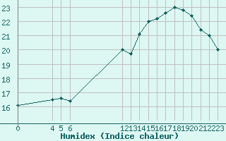 Courbe de l'humidex pour Variscourt (02)