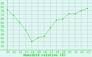 Courbe de l'humidit relative pour Potes / Torre del Infantado (Esp)