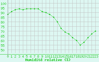 Courbe de l'humidit relative pour Montret (71)