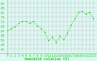 Courbe de l'humidit relative pour Ile du Levant (83)