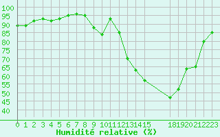 Courbe de l'humidit relative pour Grandfresnoy (60)