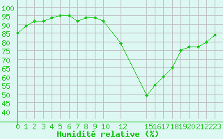 Courbe de l'humidit relative pour Potes / Torre del Infantado (Esp)