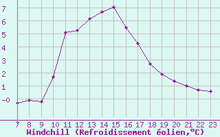 Courbe du refroidissement olien pour Colmar-Ouest (68)