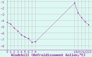 Courbe du refroidissement olien pour Selonnet (04)