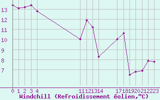Courbe du refroidissement olien pour Saint-Maximin-la-Sainte-Baume (83)