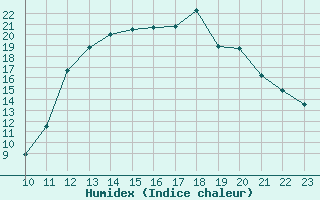 Courbe de l'humidex pour Saint-Haon (43)