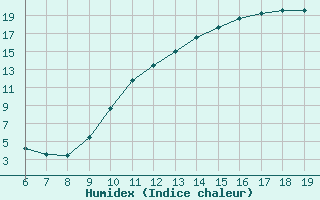 Courbe de l'humidex pour Blus (40)