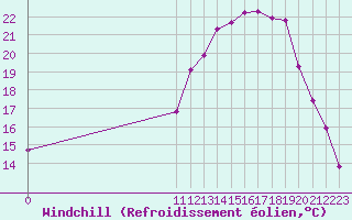 Courbe du refroidissement olien pour Christnach (Lu)