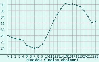 Courbe de l'humidex pour Corsept (44)